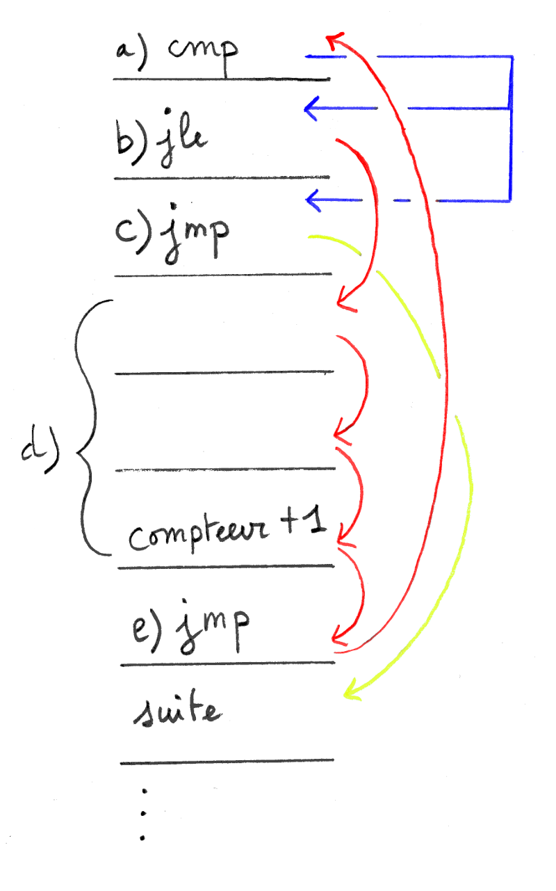 fig:image-4_wd750-2_documents_2015-2016_universit___m__mo___moire_m__moire_m2_2014-2015_schema_sch__ma1.eps Illustration : Sur ce schéma correspondant à la suite d’instruction, nous avons matérialisé le flux d’exécution par des flèches. En bleu le branchement conditionnel qui opère la sortie de la boucle si le compteur est supérieur ou égal à dix, en rouge la portion de code circulaire qui permet la répétition du traitement, en jaune la sortie de la boucle.