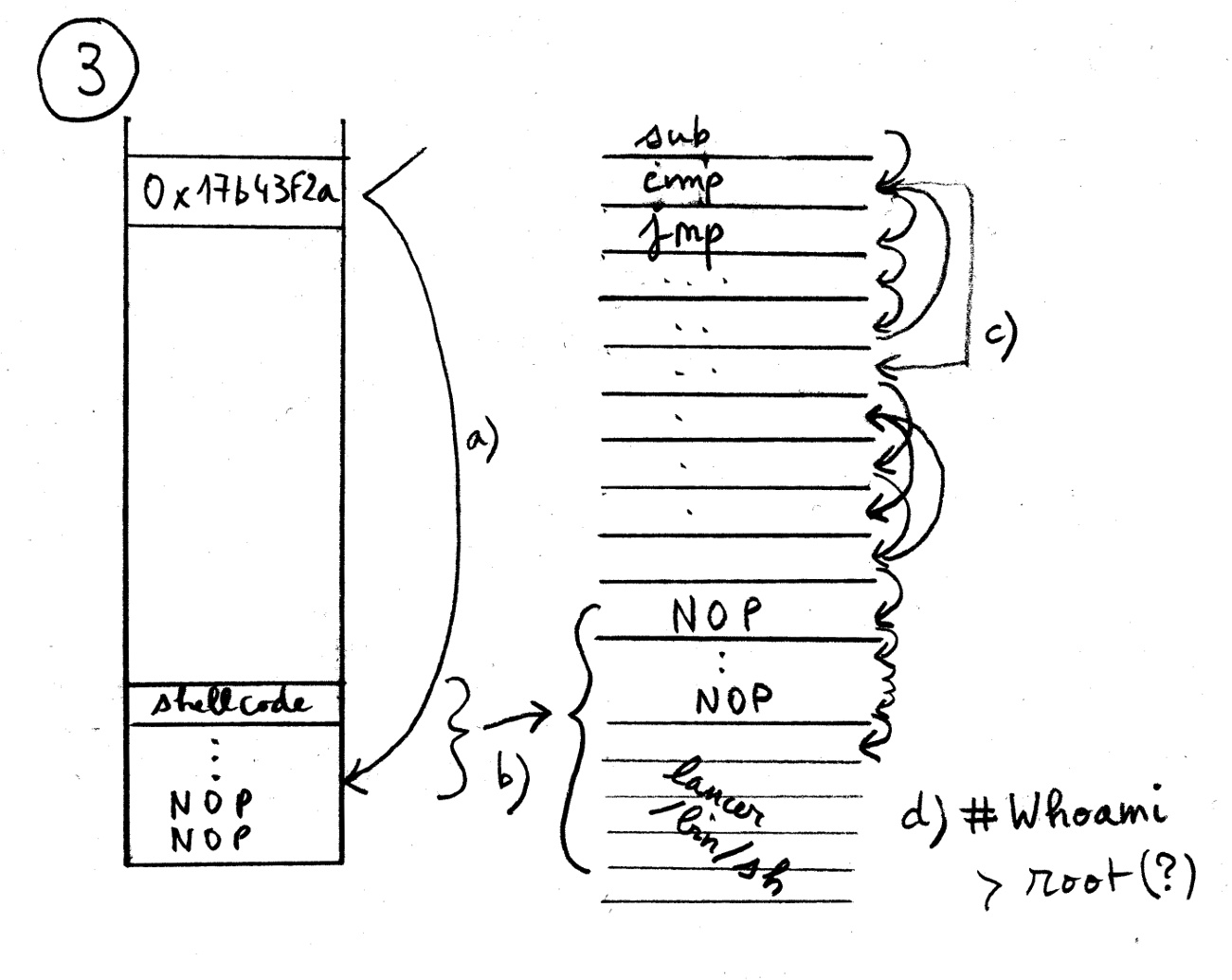 fig:image-4_wd750-2_documents_2015-2016_universit___m__mo___moire_m2_2014-2015_schema_sch__ma3c_couleur.eps Illustration 5: (a) la portion de mémoire désignée par l’adresse de retour est chargée (b) en tant que séquence d’instructions à la place du code du programme principal normalement exécuté à ce stade (c). Lors de la poursuite de l’exécution, les instructions NOP sont ignorées puis viennent celles du shellcode qui permettent d’effectuer des actions arbitraires définies par l’exploitant. Dans notre cas ces instructions du shellcode demandent l’ouverture d’un shell, /bin/sh (d).